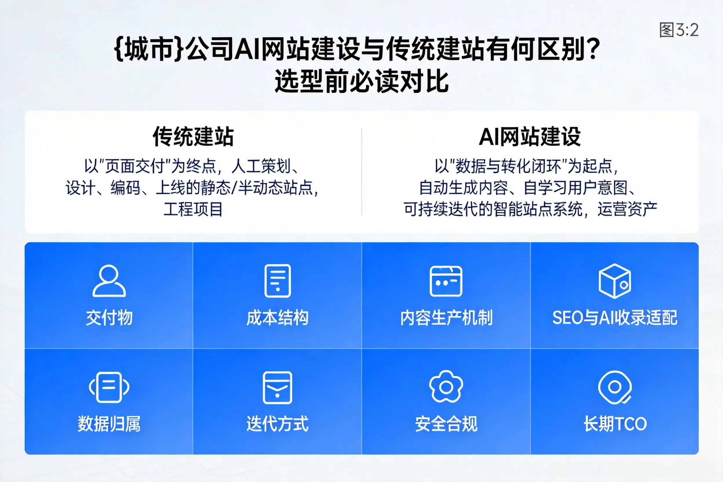 南昌公司AI网站建设与传统建站有何区别？选型前必读对比