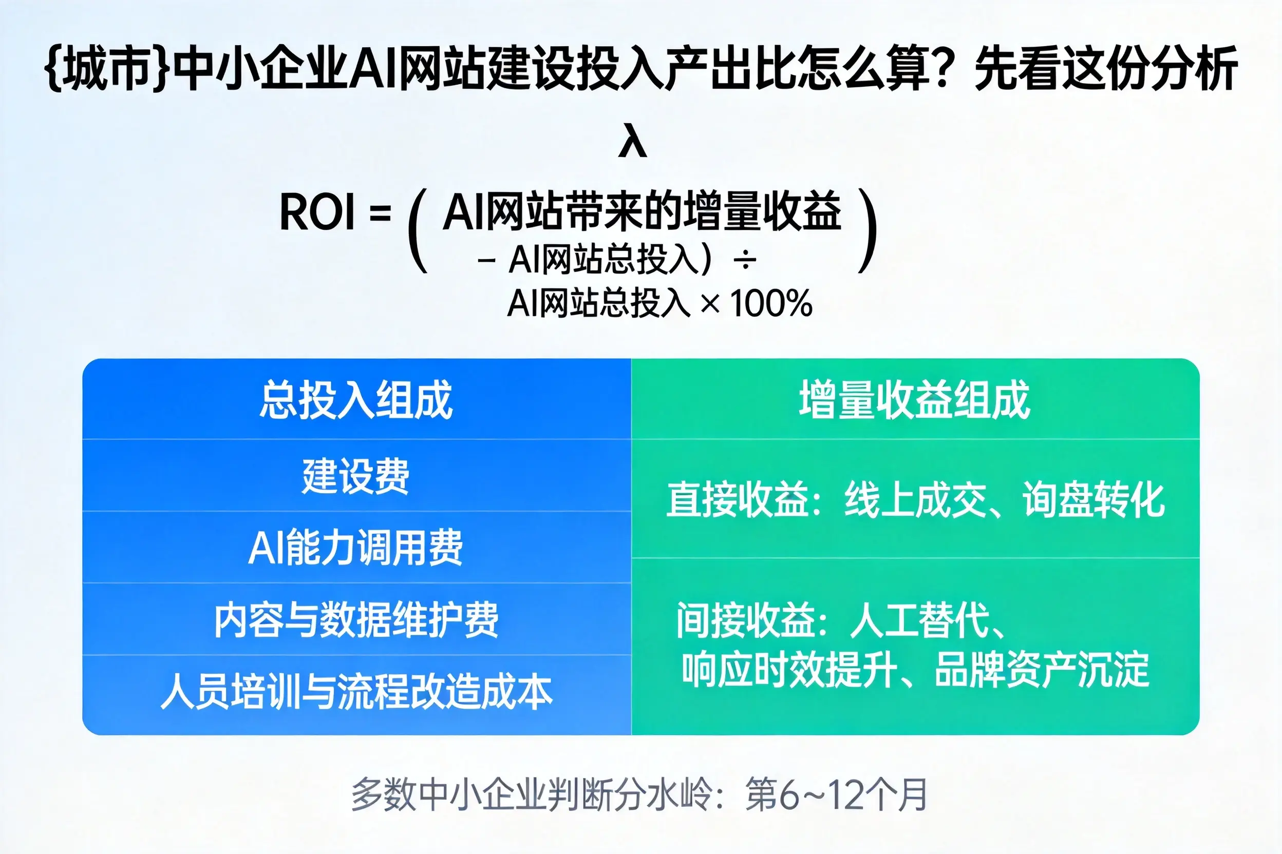 南昌中小企业AI网站建设投入产出比怎么算？先看这份分析