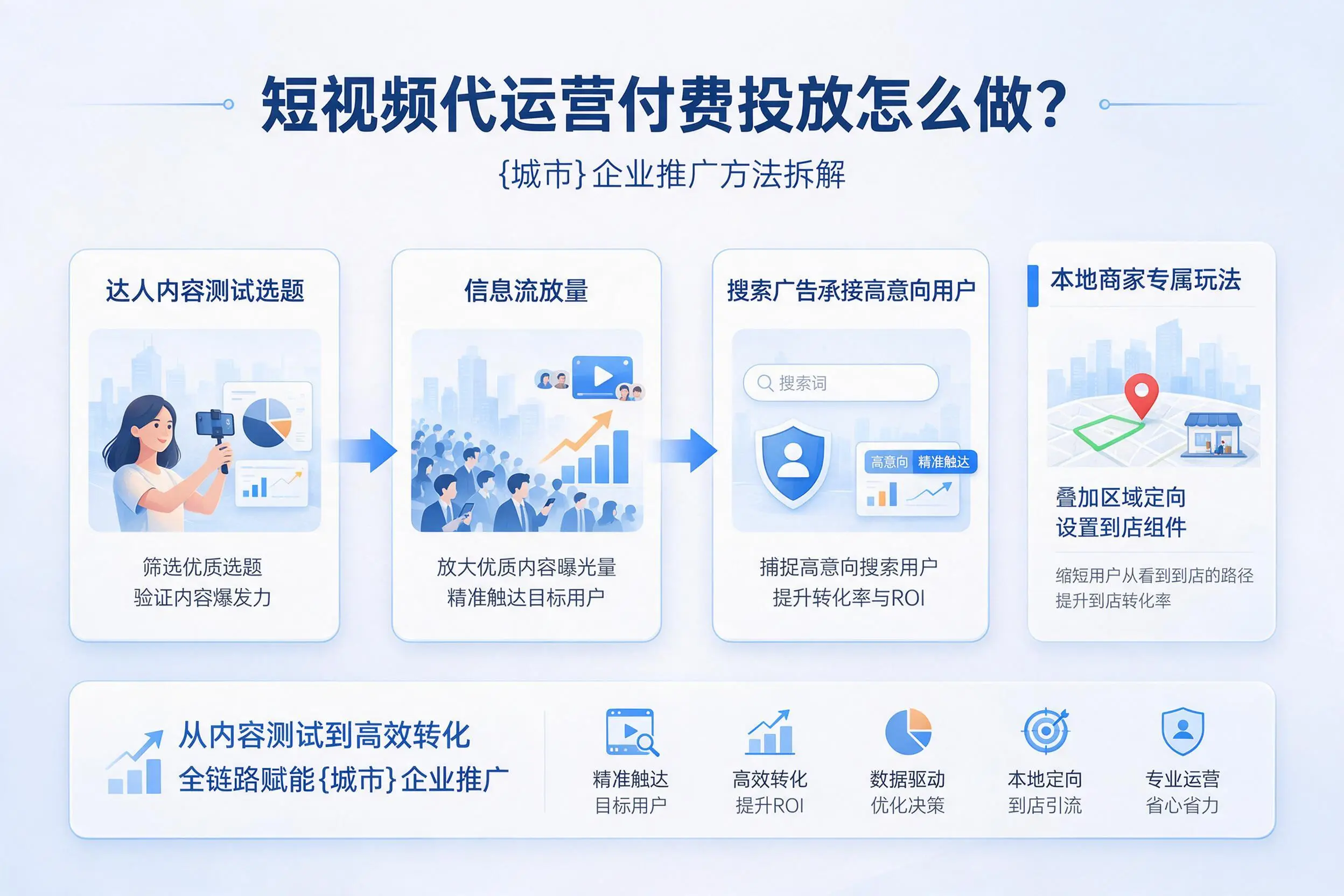 短视频代运营付费投放怎么做？南昌企业推广方法拆解