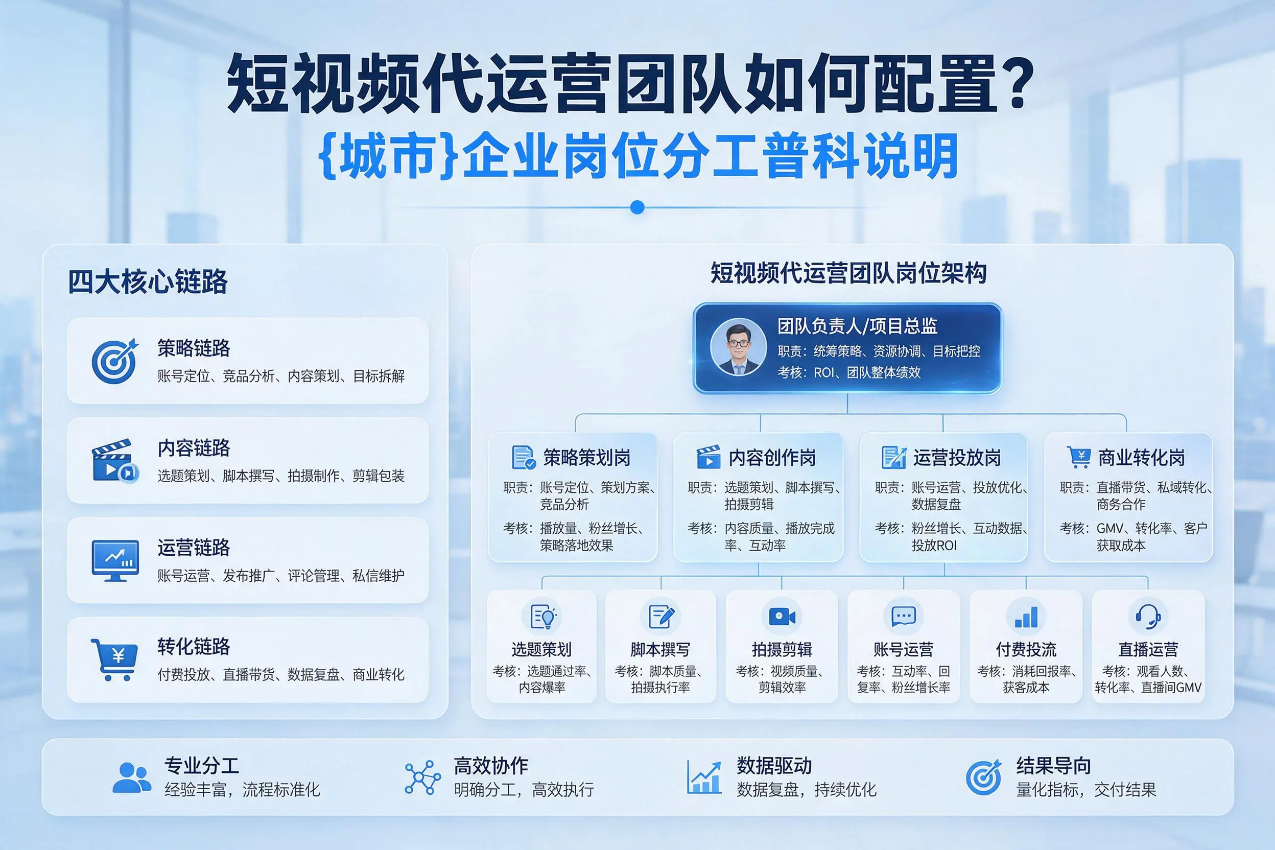 短视频代运营团队如何配置？南昌企业岗位分工科普说明