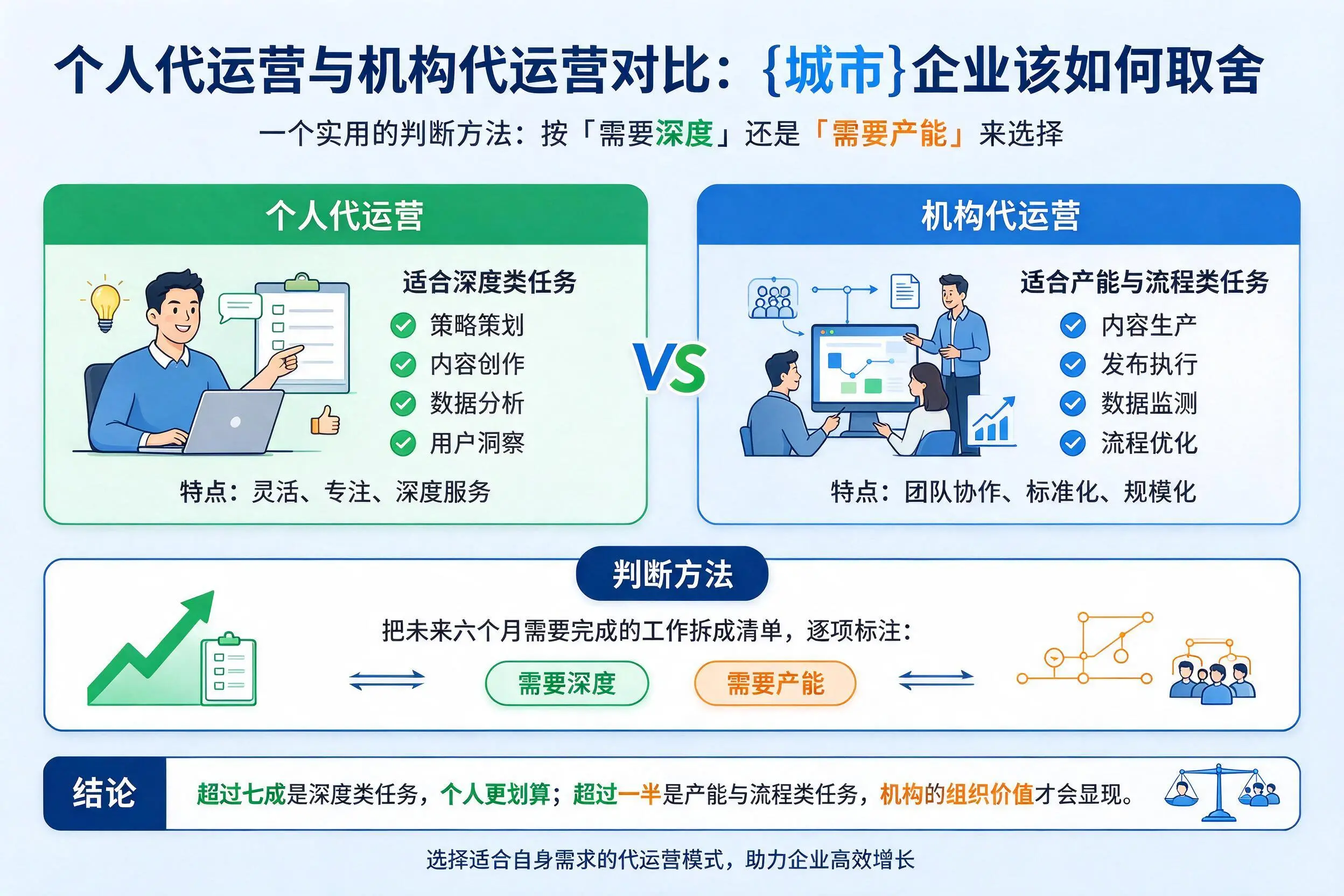 个人代运营与机构代运营对比：南昌企业该如何取舍