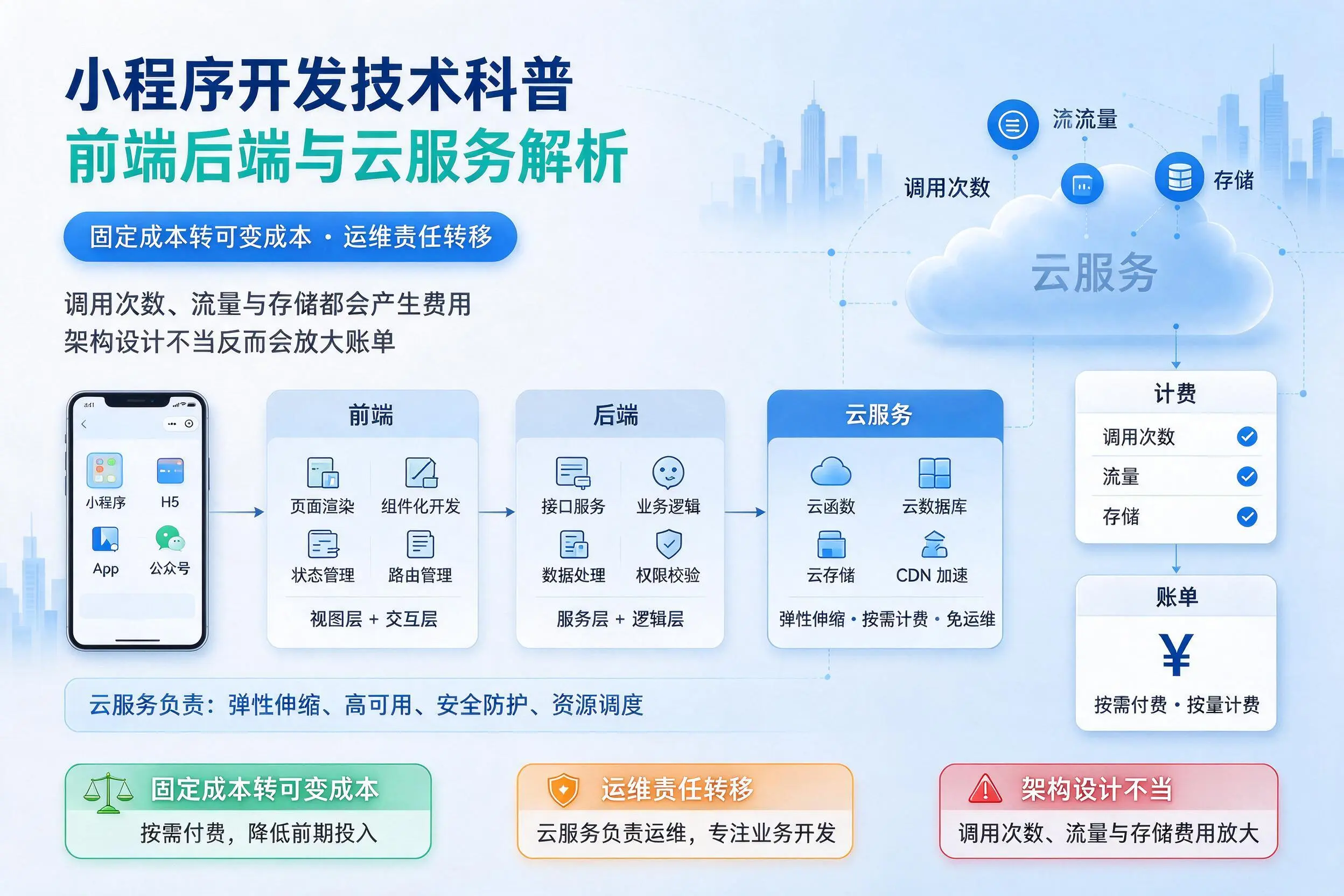 南昌小程序开发技术科普：前端后端与云服务解析