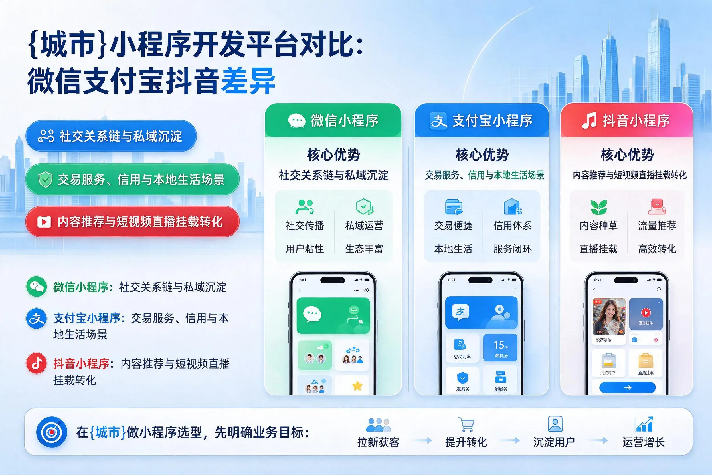 南昌小程序开发平台对比：微信支付宝抖音差异