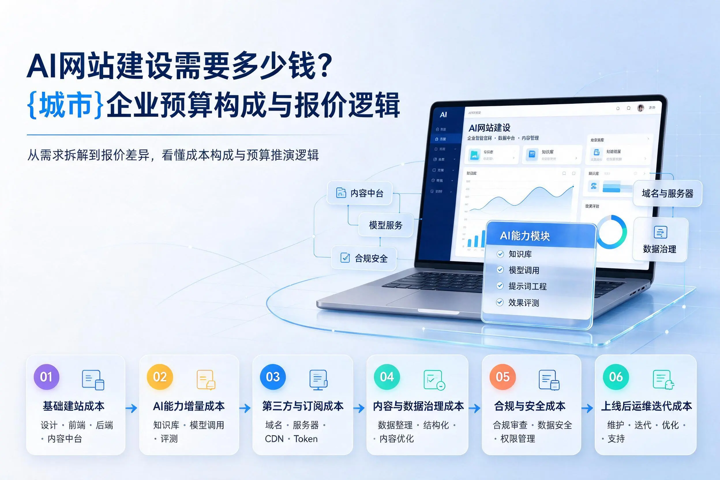 AI网站建设需要多少钱?南昌企业预算构成与报价逻辑