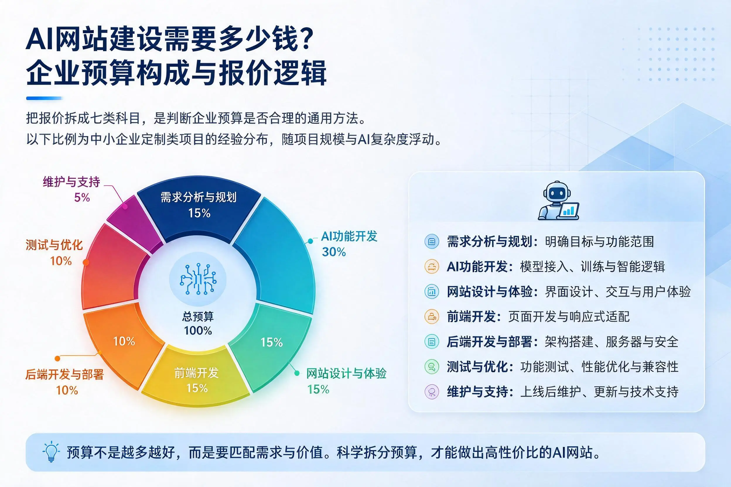 AI网站建设需要多少钱?南昌企业预算构成与报价逻辑