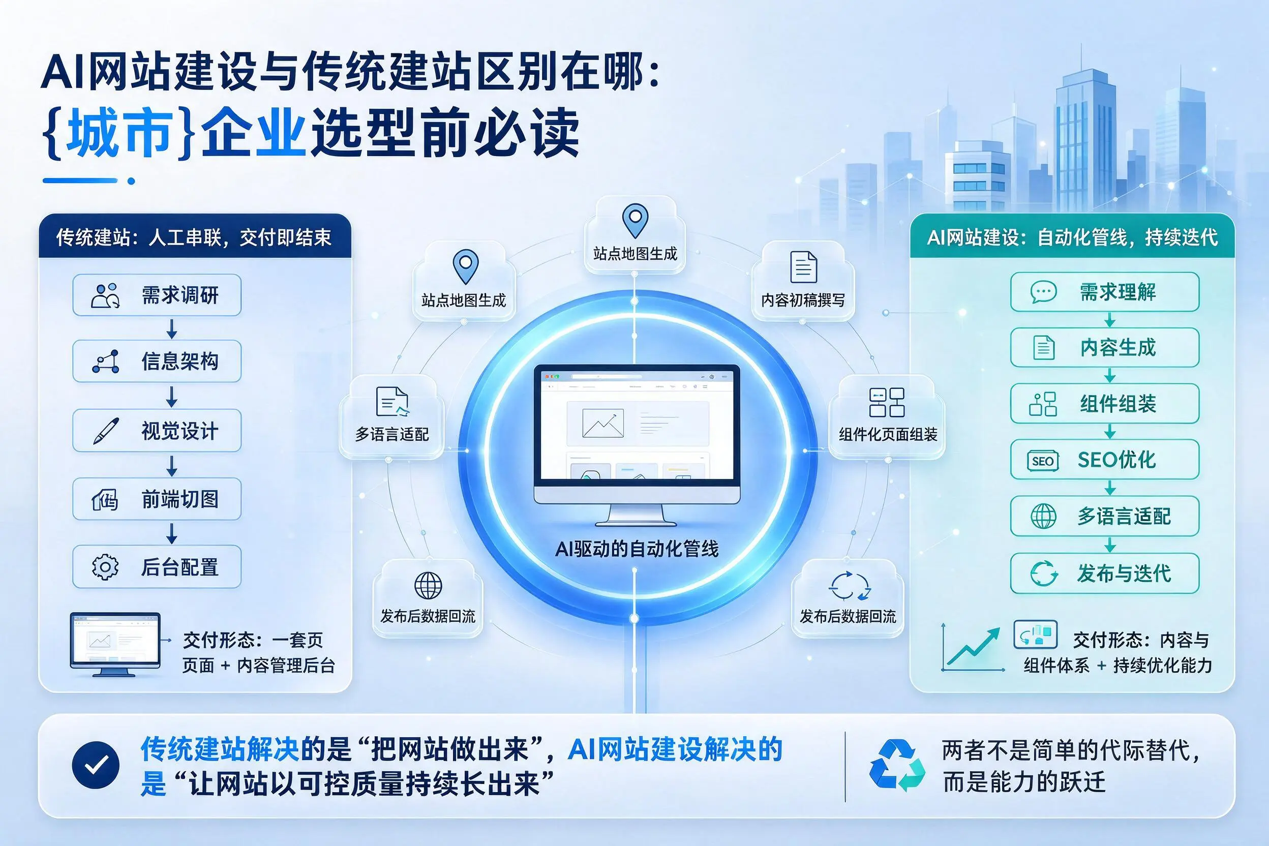 AI网站建设与传统建站区别在哪:南昌企业选型前必读