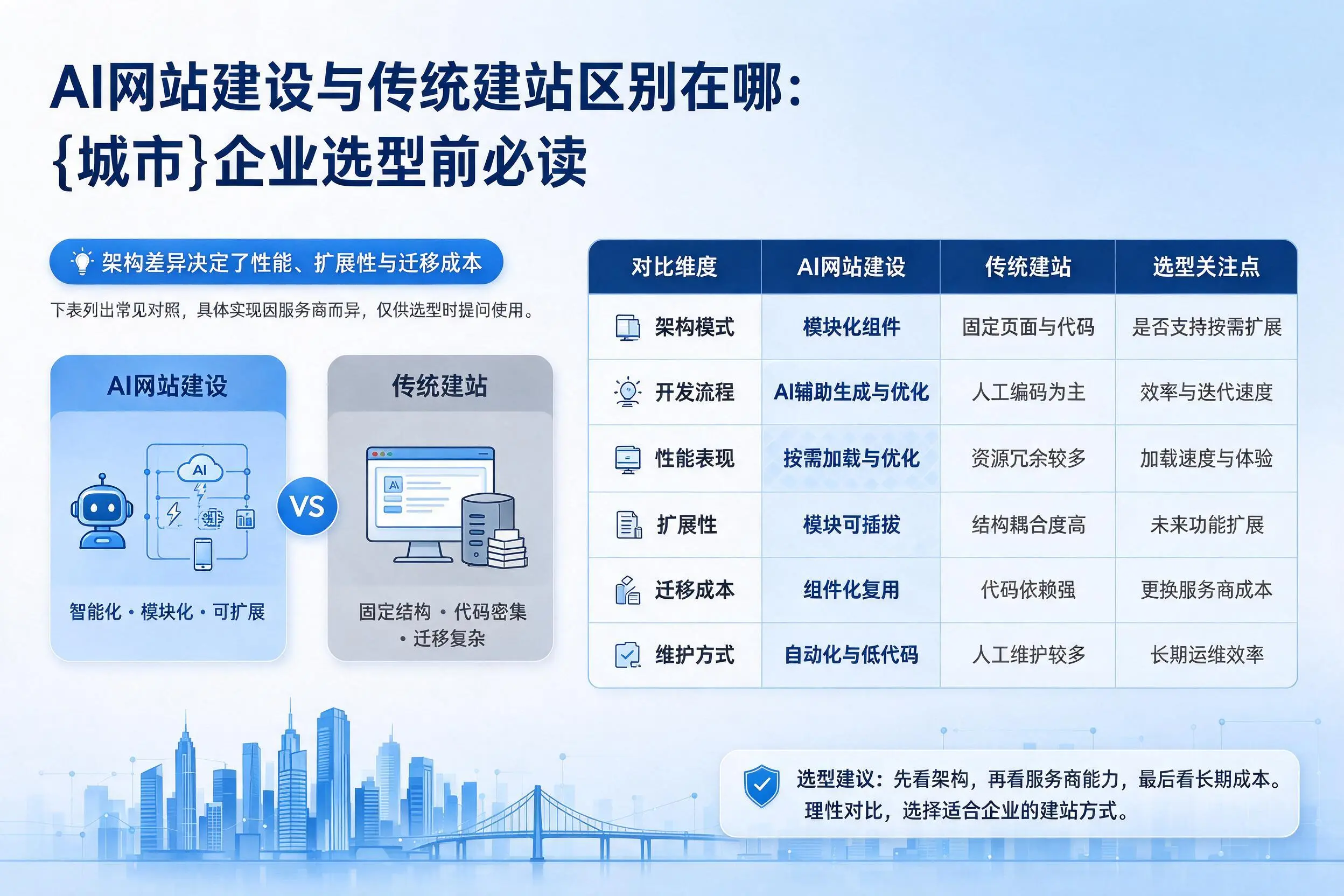 AI网站建设与传统建站区别在哪:南昌企业选型前必读