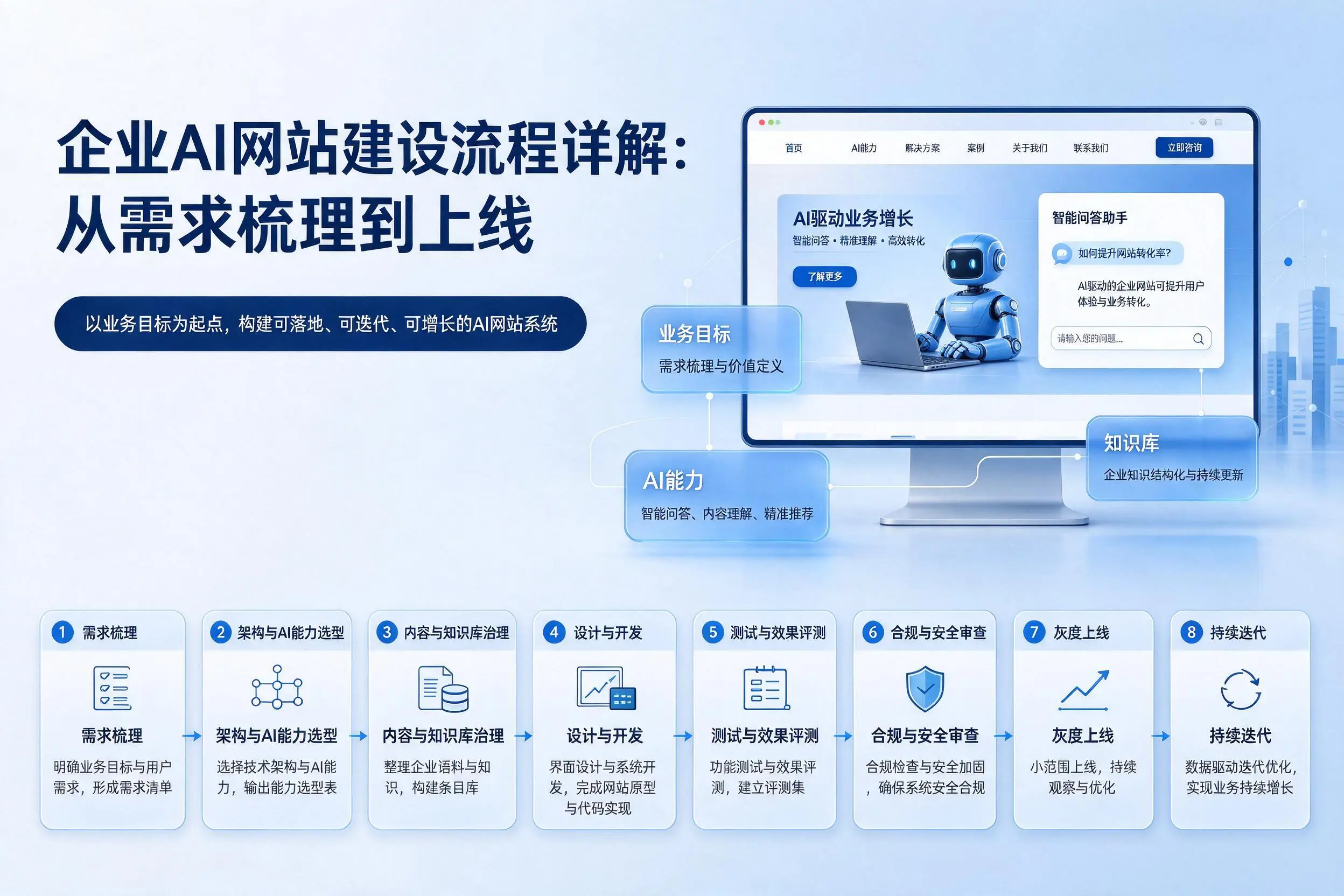 南昌企业AI网站建设流程详解:从需求梳理到上线