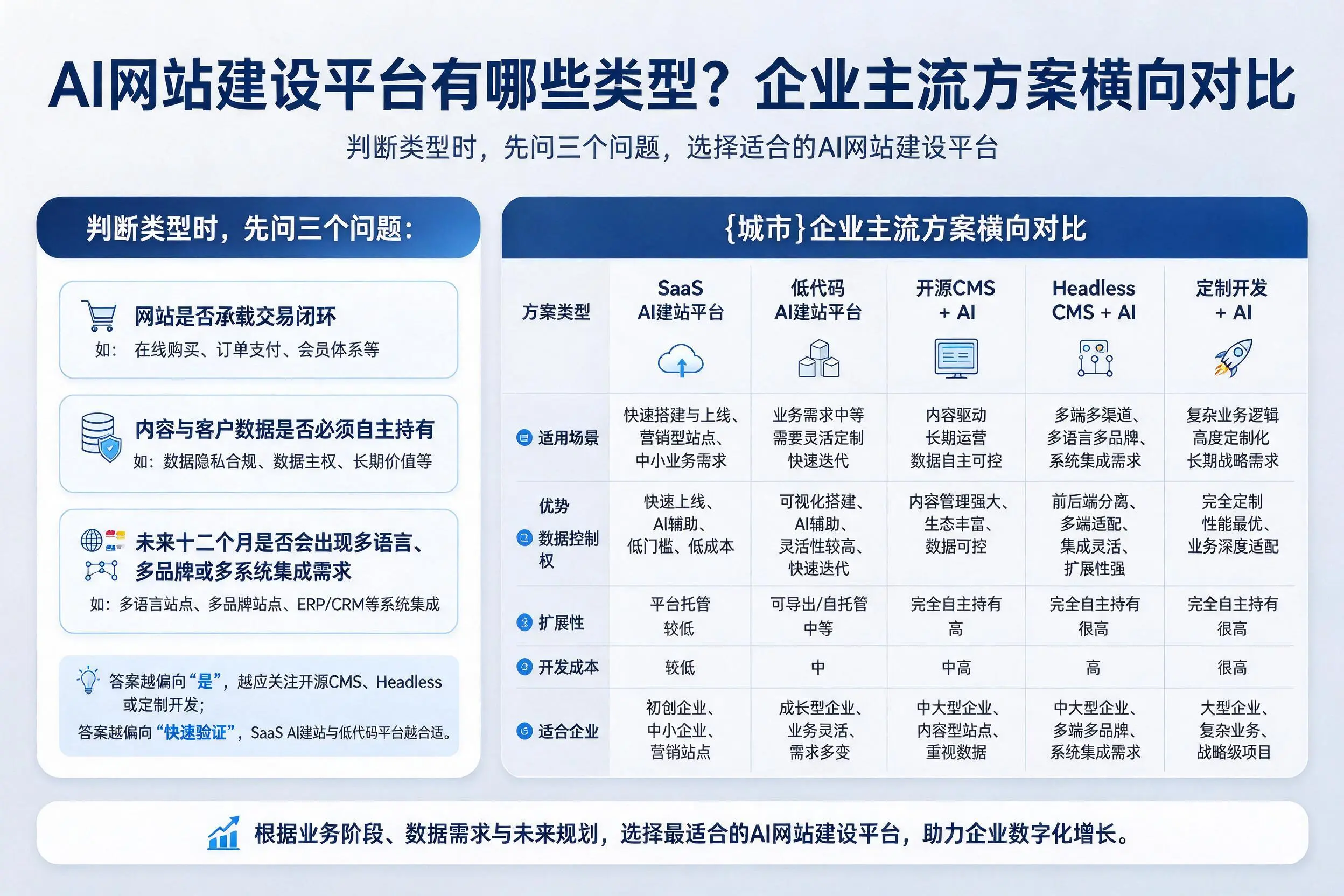 AI网站建设平台有哪些类型？南昌企业主流方案横向对比