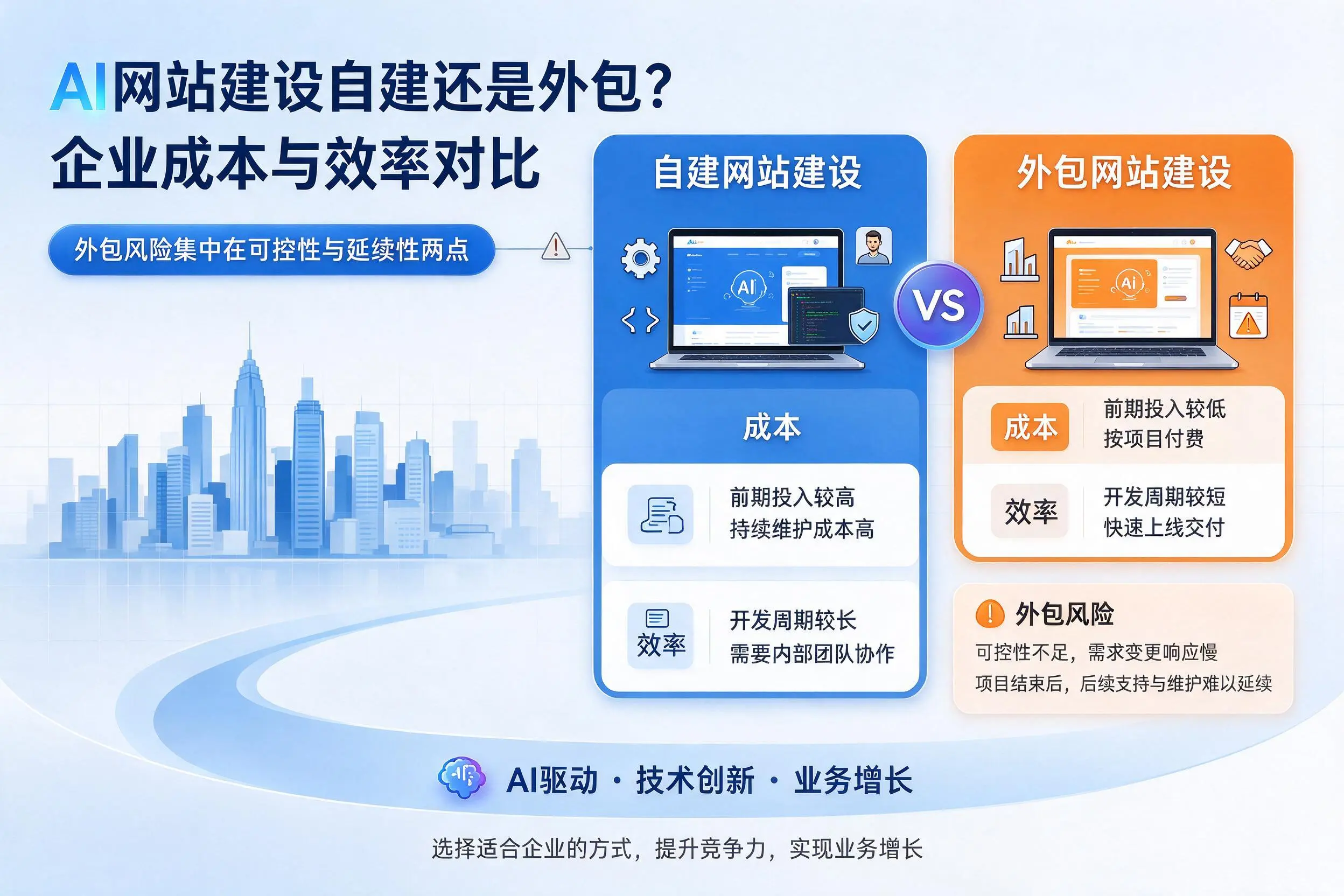 AI网站建设自建还是外包?南昌企业成本与效率对比
