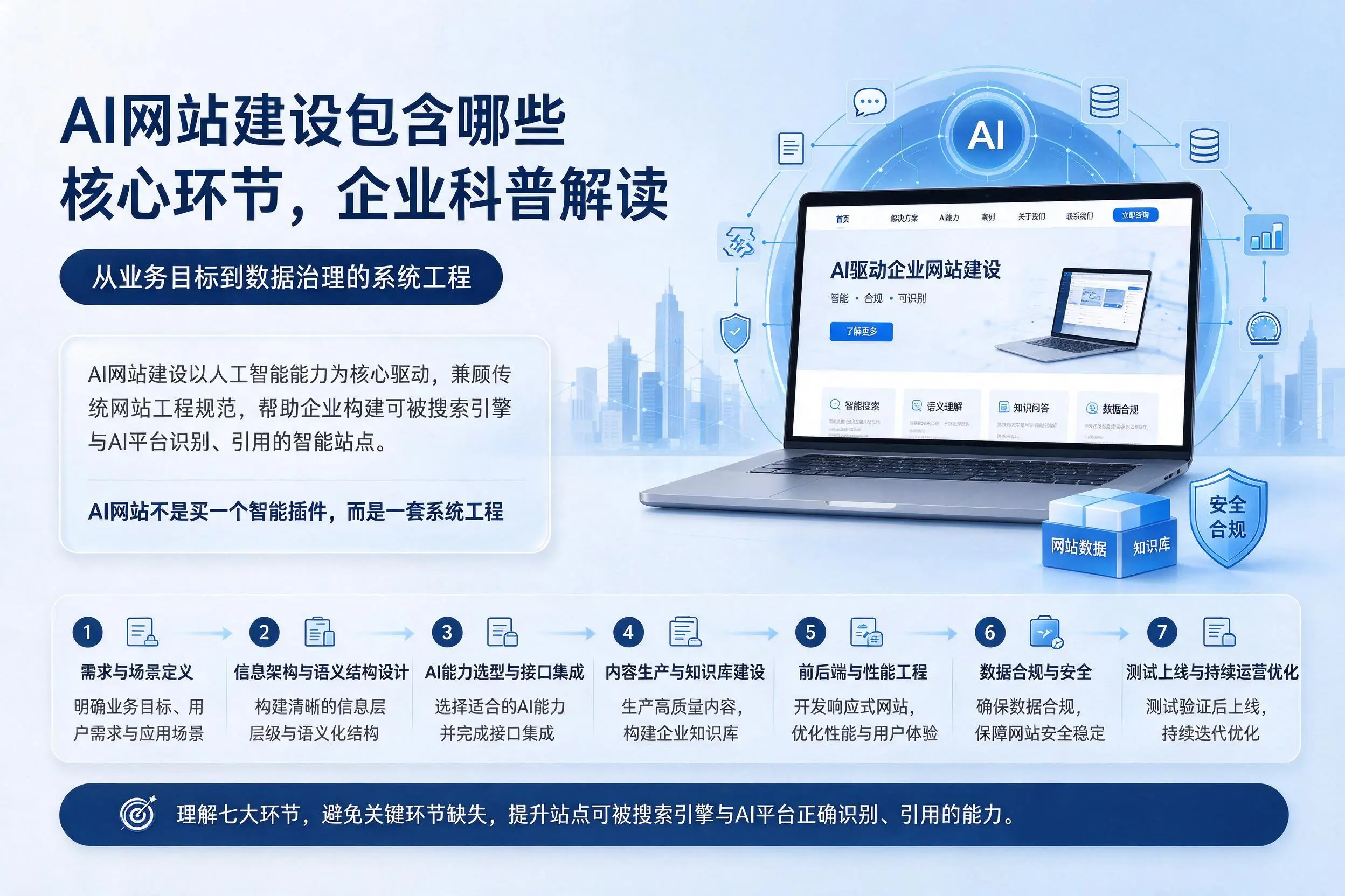 AI网站建设包含哪些核心环节，南昌企业科普解读