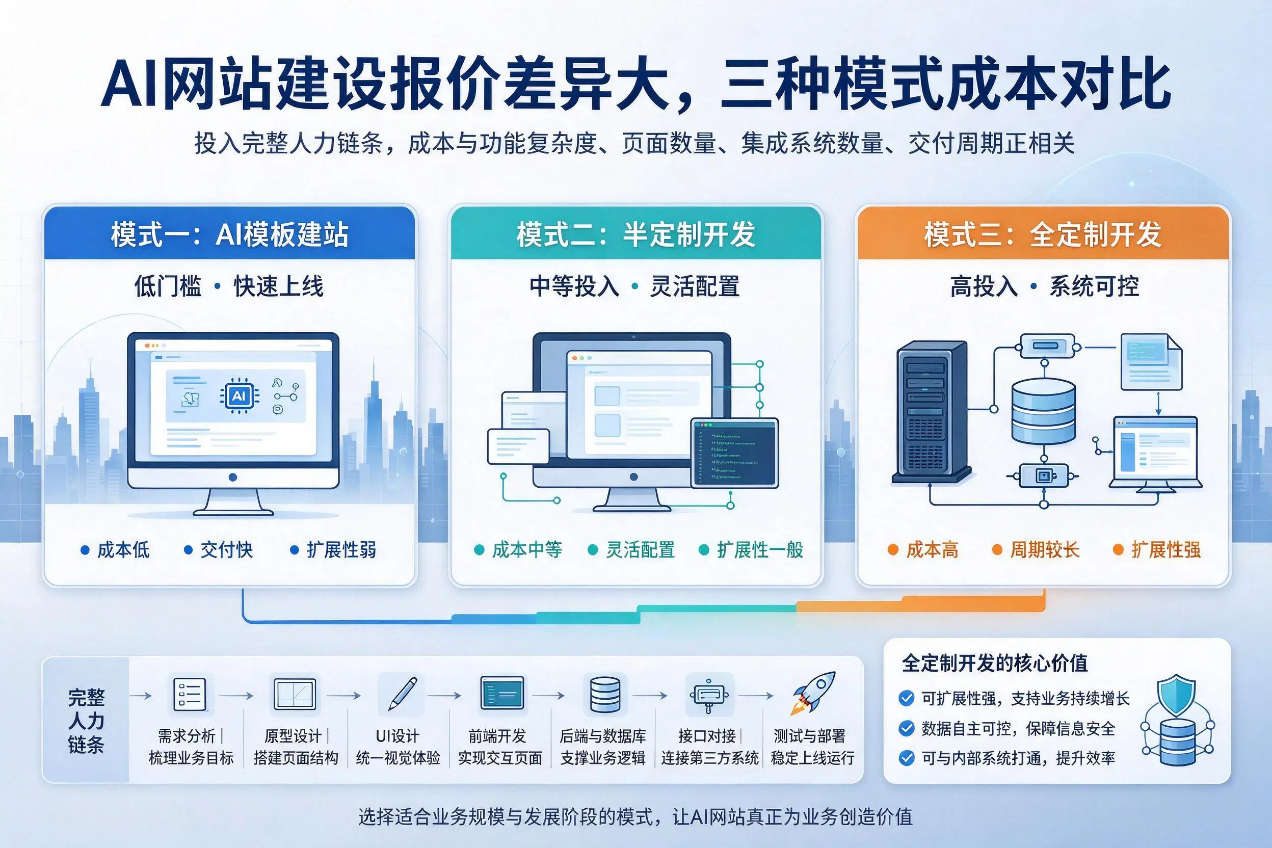 南昌AI网站建设报价差异大，三种模式成本对比