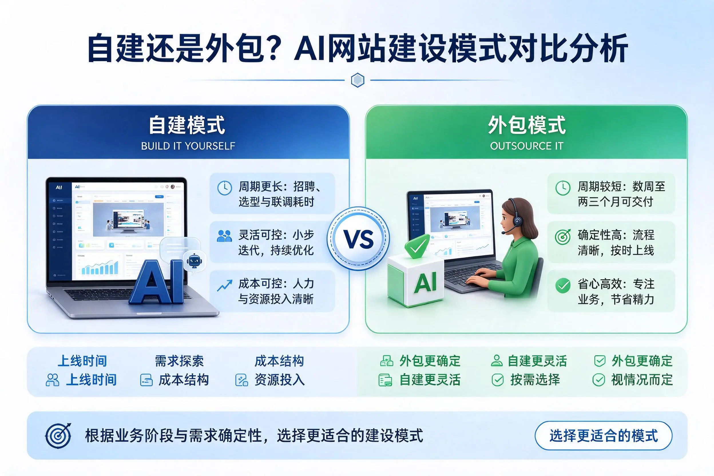 自建还是外包？南昌AI网站建设模式对比分析