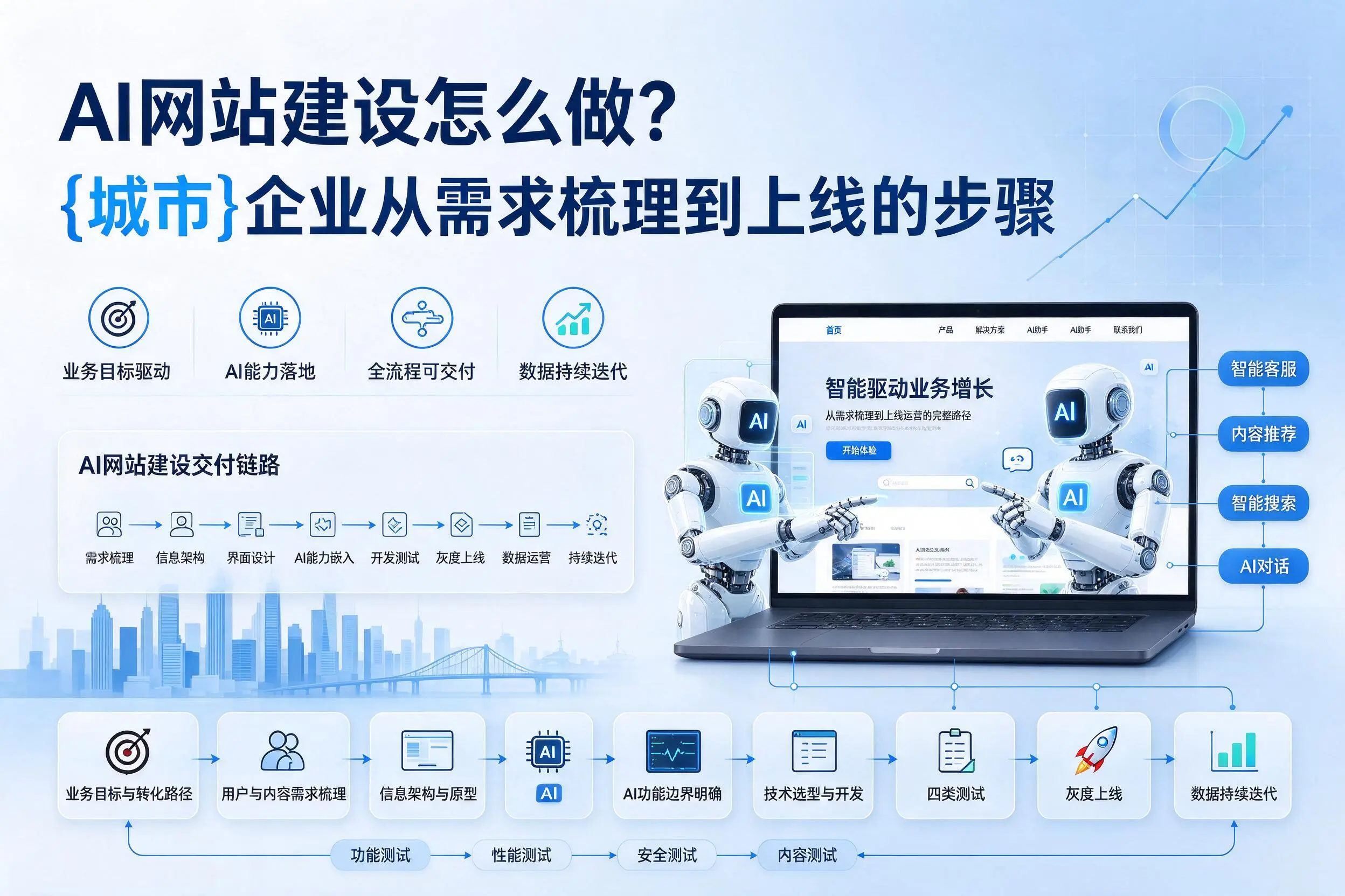AI网站建设怎么做?南昌企业从需求梳理到上线的步骤