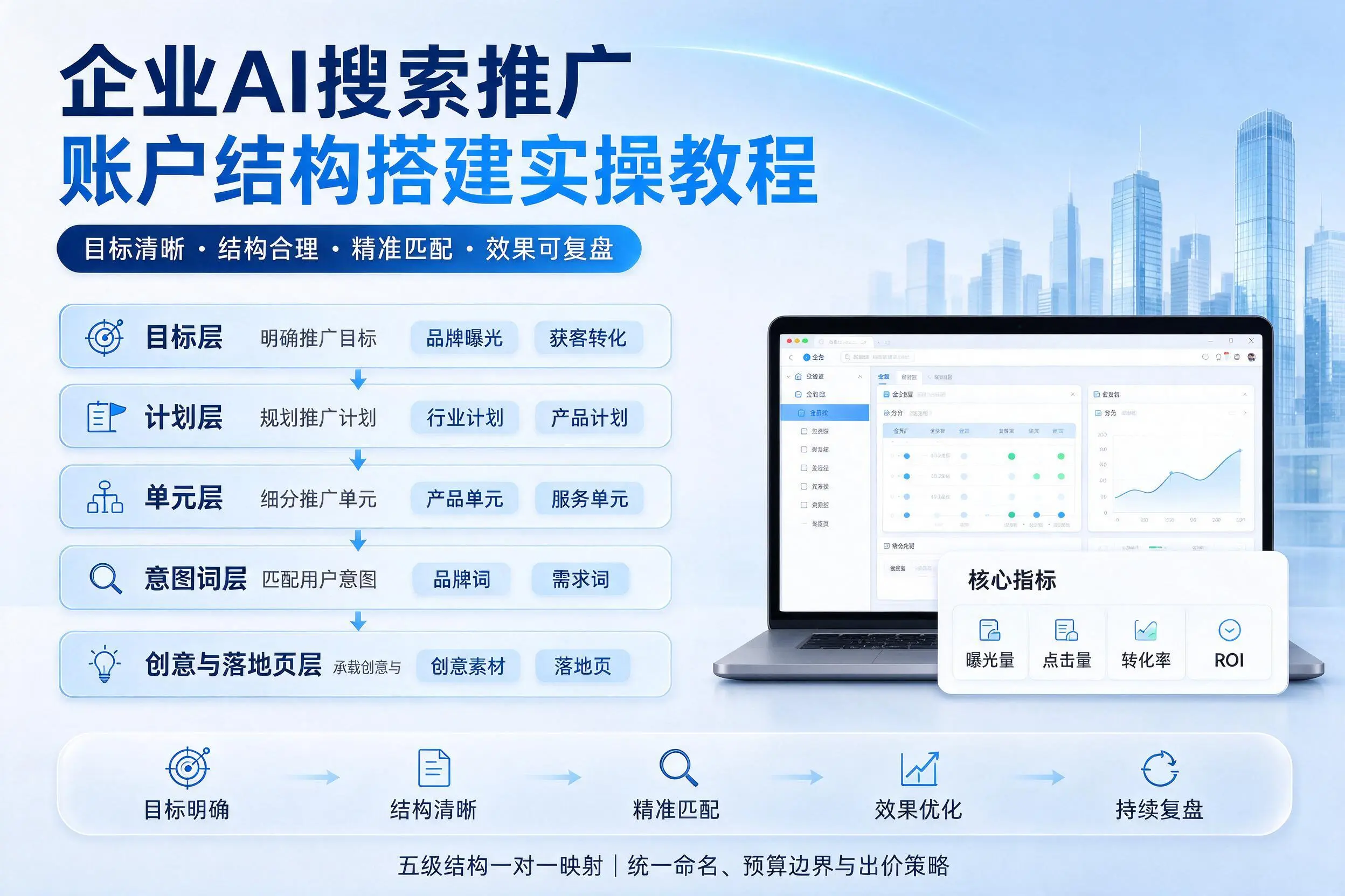 南昌企业AI搜索推广账户结构搭建实操教程