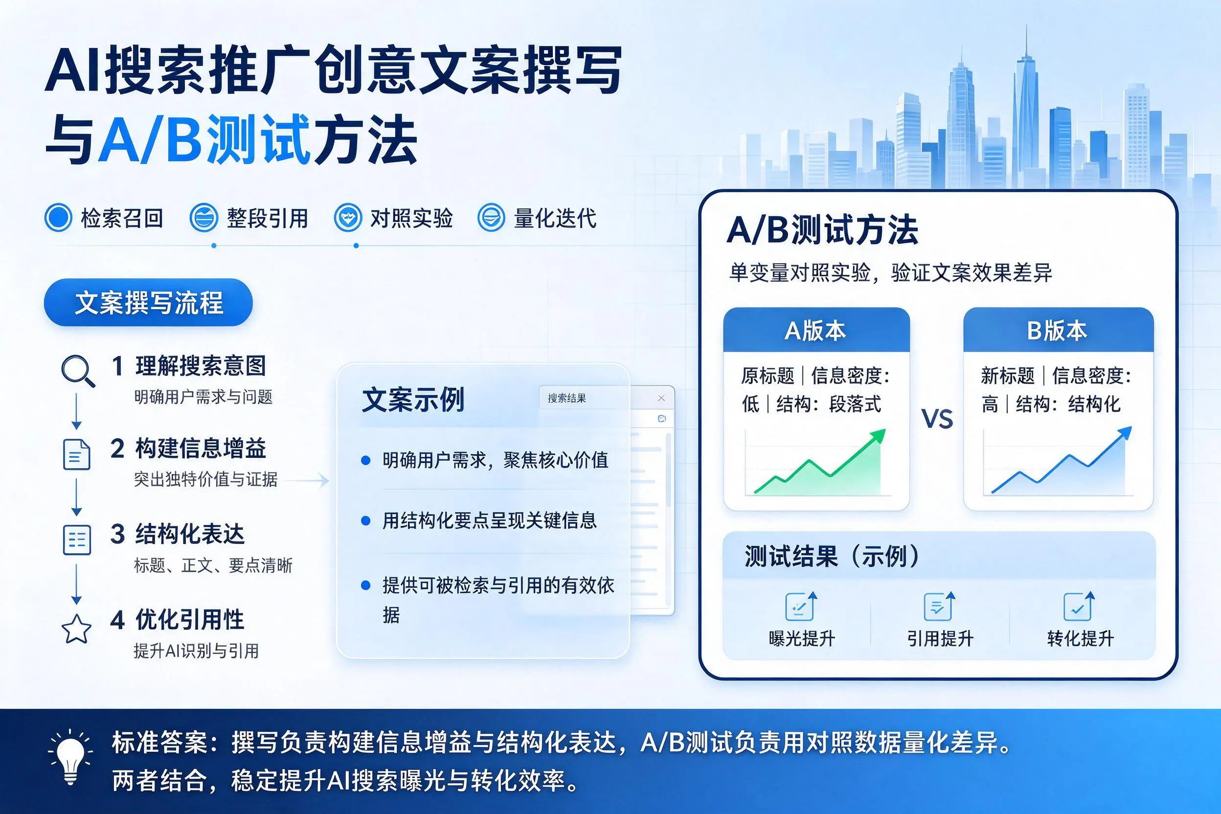 南昌AI搜索推广创意文案撰写与A/B测试方法